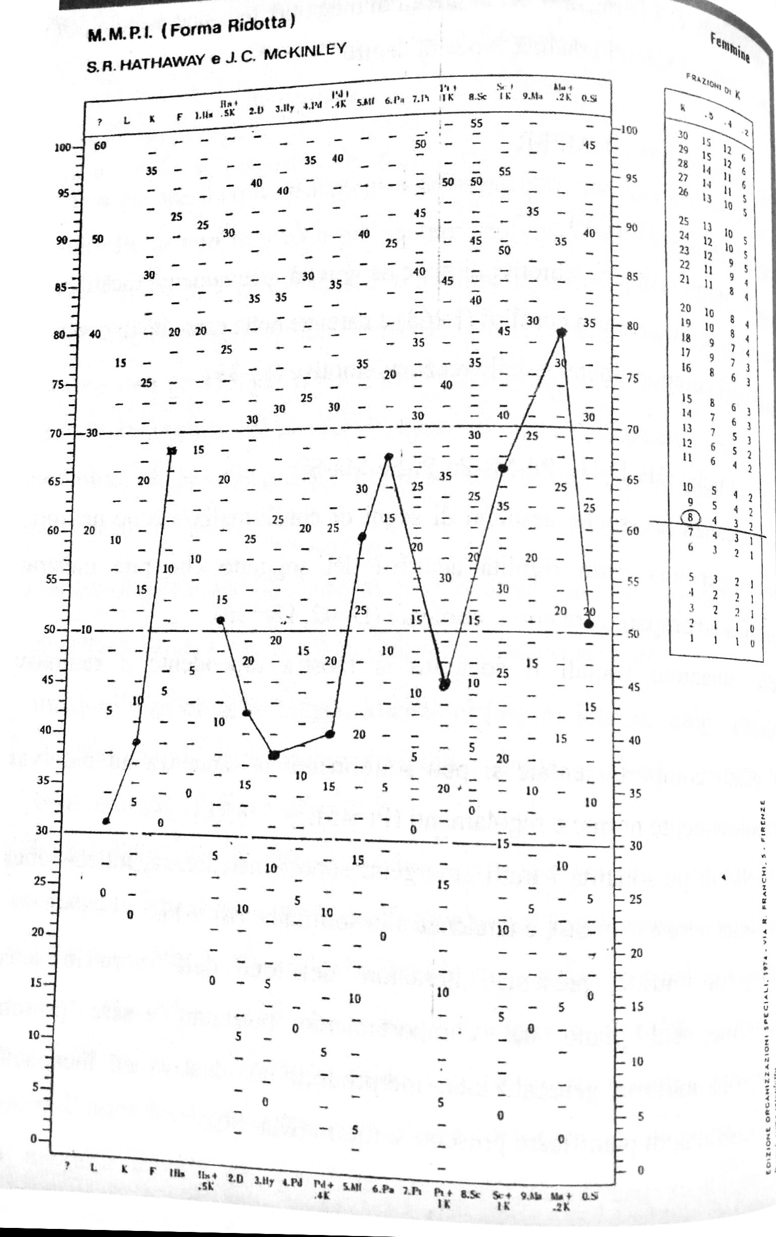 MMPI - R